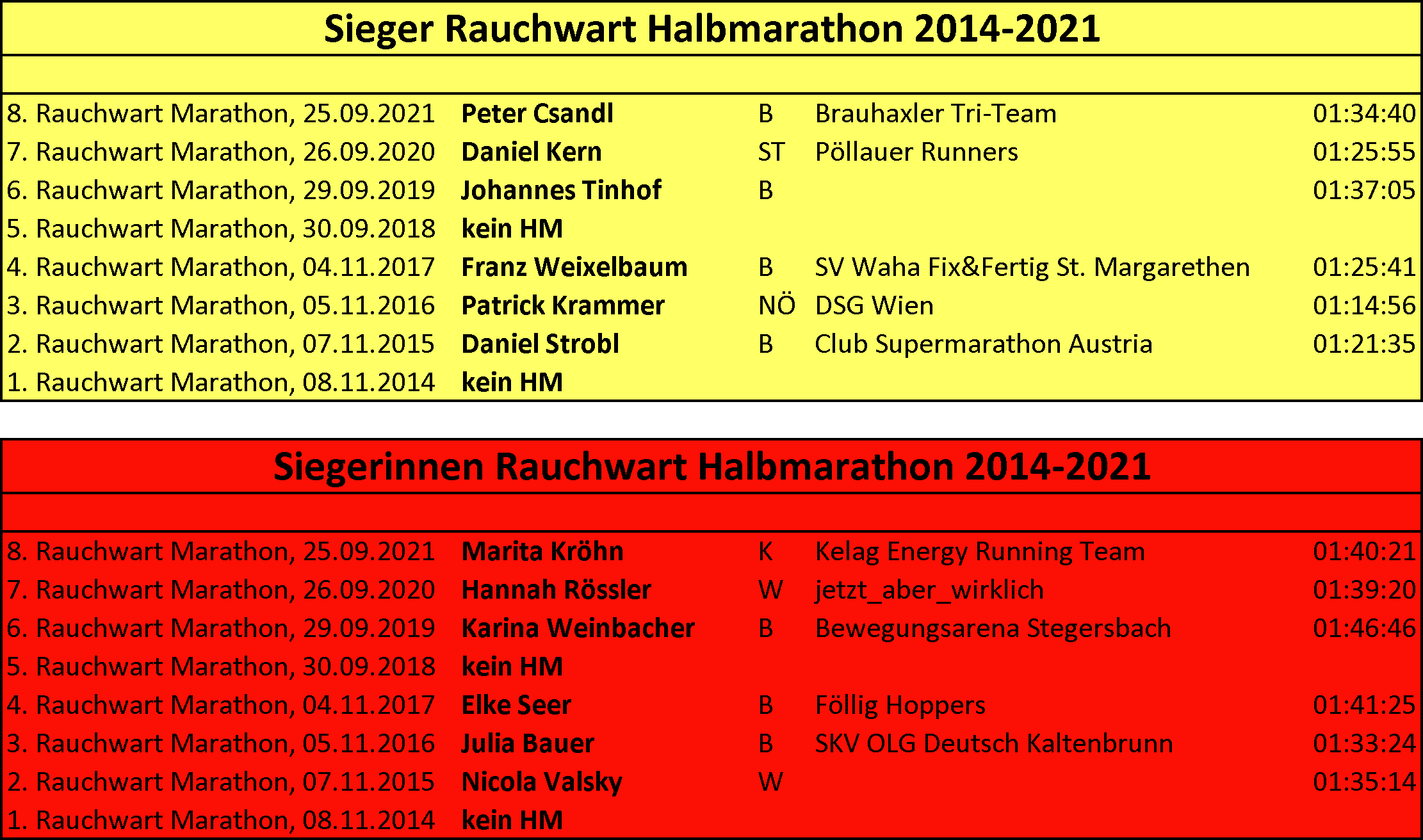 Rauchwart Halbmarathon-Ehrentafel